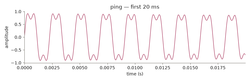 Figure 1: The first 20 ms of a decaying two-partial tone: a fundamental at 440 Hz plus a quieter partial at 1320 Hz.